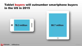 © 2015 eMarketer Inc.
Tablet buyers will outnumber smartphone buyers
in the US in 2015
99.7 million78.3 million
 