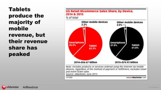 © 2015 eMarketer Inc.
Tablets
produce the
majority of
mobile
revenue, but
their revenue
share has
peaked
 