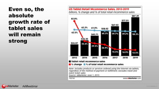 © 2015 eMarketer Inc.
Even so, the
absolute
growth rate of
tablet sales
will remain
strong
 