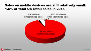 © 2015 eMarketer Inc.
Sales on mobile devices are still relatively small:
1.6% of total US retail sales in 2015
$4.458 tri...