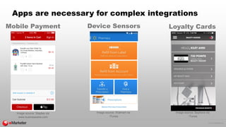 © 2015 eMarketer Inc.
Apps are necessary for complex integrations
Mobile Payment Device Sensors Loyalty Cards
Image source...