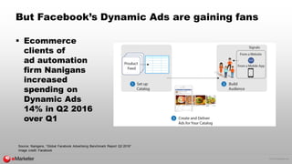 © 2016 eMarketer Inc.
But Facebook’s Dynamic Ads are gaining fans
 Ecommerce
clients of
ad automation
firm Nanigans
incre...