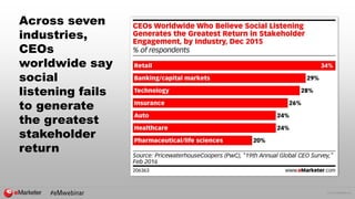 © 2016 eMarketer Inc.
Across seven
industries,
CEOs
worldwide say
social
listening fails
to generate
the greatest
stakeholder
return
 