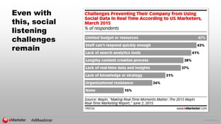 © 2016 eMarketer Inc.
Even with
this, social
listening
challenges
remain
 