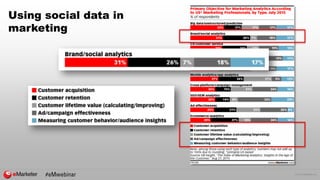 © 2016 eMarketer Inc.
Using social data in
marketing
 