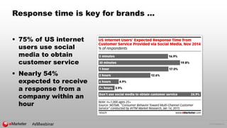 © 2016 eMarketer Inc.
Response time is key for brands …
 75% of US internet
users use social
media to obtain
customer service
 Nearly 54%
expected to receive
a response from a
company within an
hour
 