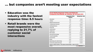 © 2016 eMarketer Inc.
… but companies aren’t meeting user expectations
 Education was the
industry with the fastest
response time: 8.5 hours
 Retail brands were the
most responsive overall,
replying to 21.7% of
customer social
interactions
 
