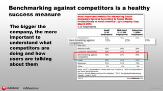 © 2016 eMarketer Inc.
Benchmarking against competitors is a healthy
success measure
The bigger the
company, the more
important to
understand what
competitors are
doing and how
users are talking
about them
 