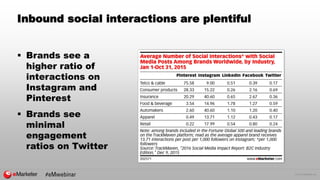 © 2016 eMarketer Inc.
Inbound social interactions are plentiful
 Brands see a
higher ratio of
interactions on
Instagram and
Pinterest
 Brands see
minimal
engagement
ratios on Twitter
 