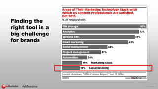 © 2016 eMarketer Inc.
Finding the
right tool is a
big challenge
for brands
 