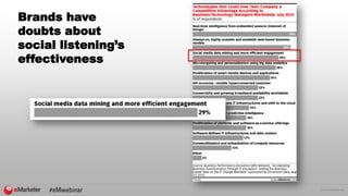 © 2016 eMarketer Inc.
Brands have
doubts about
social listening’s
effectiveness
 
