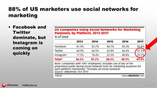 © 2015 eMarketer Inc.
88% of US marketers use social networks for
marketing
 Facebook and
Twitter
dominate, but
Instagram...