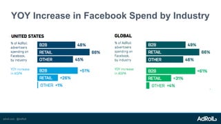 YOY Increase in Facebook Spend by Industry
adroll.com, @AdRoll
 