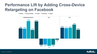 Performance Lift by Adding Cross-Device
Retargeting on Facebook
adroll.com, @AdRoll
 