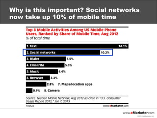Why is this important? Social networks
now take up 10% of mobile time




                                     ©2013 eMarketer Inc.
 