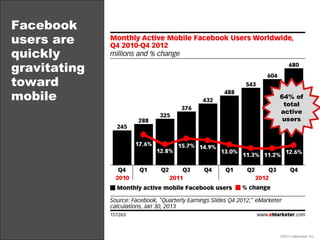 Facebook
users are
quickly
gravitating
toward
mobile        64% of
               total
              active
             ...