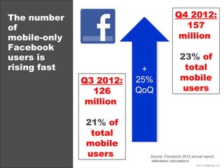 The number                              Q4 2012:
of                                        157
mobile-only                             million
Facebook
users is                                   23% of
rising fast               +                 total
              Q3 2012:   25%               mobile
                126      QoQ                users
               million

              21% of
               total
              mobile
              users        Source: Facebook 2012 annual report;
                           eMarketer calculations
                                                    ©2013 eMarketer Inc.
 
