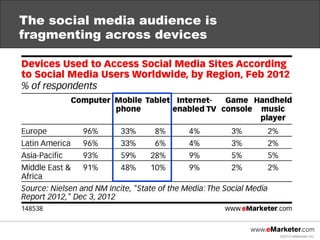 The social media audience is
fragmenting across devices




                               ©2013 eMarketer Inc.
 