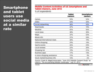 Smartphone
and tablet
users use
social media
at a similar
rate




               ©2013 eMarketer Inc.
 