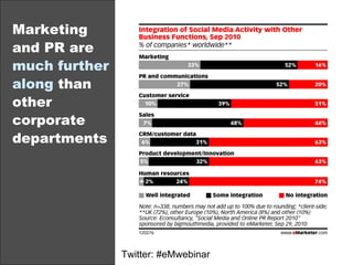 Marketing and PR are  much further along   than other corporate departments Twitter: #eMwebinar 