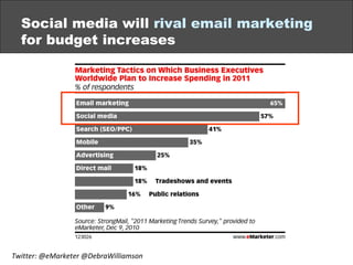 Social media will  rival email marketing   for budget increases Twitter: @eMarketer @DebraWilliamson 