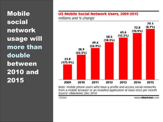 Mobile social network usage will  more than double   between 2010 and 2015 
