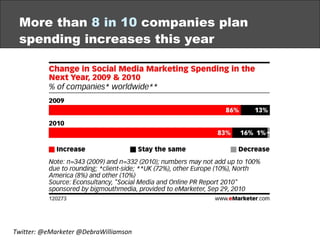More than  8 in 10   companies plan spending increases this year Twitter: @eMarketer @DebraWilliamson 