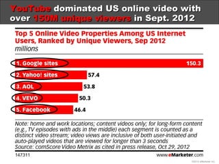YouTube dominated US online video with
over 150M unique viewers in Sept. 2012




                                    ©201...