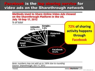 Facebook is the top sharing service for
video ads on the Sharethrough network




                               72% of sh...