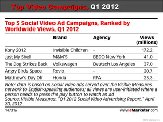 Top Video Campaigns, Q1 2012




                               ©2012 eMarketer Inc.
 