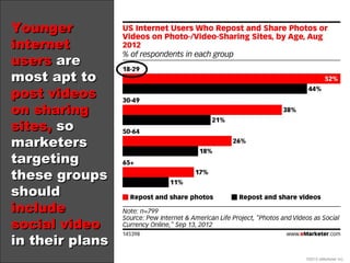 Younger
internet
users are
most apt to
post videos
on sharing
sites, so
marketers
targeting
these groups
should
include
so...