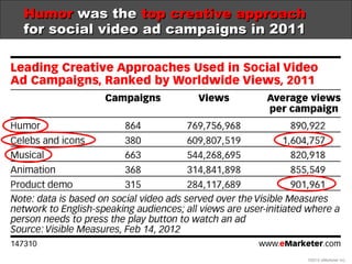 Humor was the top creative approach
for social video ad campaigns in 2011




                                        ©201...