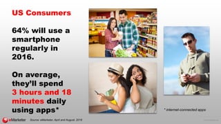 © 2016 eMarketer Inc.
US Consumers
64% will use a
smartphone
regularly in
2016.
On average,
they’ll spend
3 hours and 18
m...