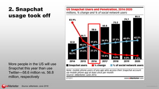 © 2016 eMarketer Inc.
2. Snapchat
usage took off
More people in the US will use
Snapchat this year than use
Twitter—58.6 m...