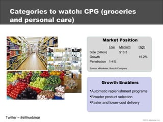 Categories to watch: CPG (groceries
  and personal care)


                                   Market Position
            ...