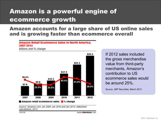 Amazon is a powerful engine of
ecommerce growth
Amazon accounts for a large share of US online sales
and is growing faster...