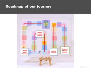 Roadmap of our journey




                  Product
                  category
                  forecast




           ...