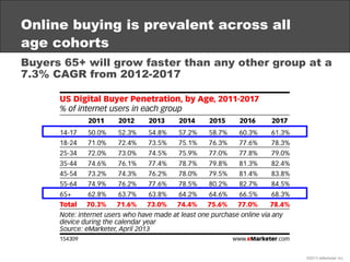 Online buying is prevalent across all
age cohorts
Buyers 65+ will grow faster than any other group at a
7.3% CAGR from 201...