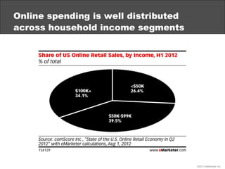 Online spending is well distributed
across household income segments




                                      ©2013 eMark...