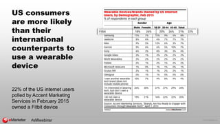 © 2015 eMarketer Inc.
US consumers
are more likely
than their
international
counterparts to
use a wearable
device
22% of t...