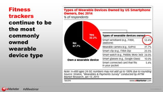 © 2015 eMarketer Inc.
Fitness
trackers
continue to be
the most
commonly
owned
wearable
device type
 
