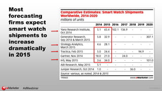 © 2015 eMarketer Inc.
Most
forecasting
firms expect
smart watch
shipments to
increase
dramatically
in 2015
 