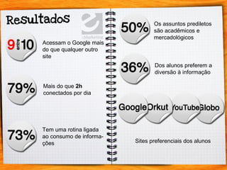 Acessam o Google mais do que qualquer outro site Mais do que  2h   conectados por dia Os assuntos prediletos são acadêmicos e mercadológicos Dos alunos preferem a diversão à informação Sites preferenciais dos alunos Tem uma rotina ligada ao consumo de informa- ções 