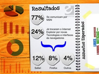 Se comunicam por MSN Já trocaram o Internet Explorer por novas Tecnologias e interfaces de navegadores } Safari Firefox Outros 