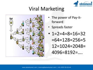 Viral MarketingThe power of Pay-it-forwardSpreads faster1=2=4=8=16=32=64=128=256=512=1024=2048=4096=8192=….