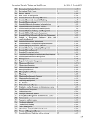 International Journal of Business and Social Science Vol. 1 No. 1; October 2010
225
32 International Marketing Review 4 1.1 %
33 International Trade Forum 2 0.5 %
34 Internet research 25 6.8 %
35 Irish Journal of Management 2 0.5 %
36 Journal of American Academy of Business 1 0.1 %
37 Journal of Business & Industrial Marketing 4 1.1 %
38 Journal of Business &amp 1 0.3 %
39 Journal of Electronic Commerce in Organizations 5 1.3 %
40 Journal of Electronic Commerce Research 19 5.2 %
41 Journal of Enterprise Information Management 7 1.6 %
42 Journal of Fashion Marketing and Management 2 0.5 %
43 Journal of Global Information Management 3 0.8 %
44 Journal of Global Information Technology Management 6 1.3 %
45 Journal of Information Technology Case and
Application Research
2 0.5 %
46 Journal of International Management 2 0.5 %
47 Journal of Manufacturing Technology Management 3 0.8 %
48 Journal of Property Investment & Finance 1 0.3 %
49 Journal of Purchasing and Supply Management 2 0.5 %
50 Journal of Service Research 1 0.3 %
51 Journal of Services Marketing 2 0.5 %
52 Journal of Small Business and Enterprise Development 27 7.4 %
53 Journal of Small Business Management 2 0.5 %
54 Library Review 2 0.5 %
55 Logistics Information Management 2 0.5 %
56 Management Decision 2 0.5 %
57 Management Dynamics 2 0.5 %
58 Management Research News 1 0.3 %
59 Management Services 3 0.8 %
60 Managing Service Quality 1 0.3%
61 Marketing 3 0.8 %
62 Marketing Intelligence & Planning 4 1.1 %
63 Marketing Intelligence &amp 2 0.5 %
64 Marketing Management 3 0.8 %
65 NZ Business 1 0.3 %
66 Online Information Review 3 0.8 %
67 Qualitative Market Research: An International Journal 5 1.3 %
68 Small Business Economics 1 0.3 %
69 Strategic Direction 3 0.8 %
70 Strategies for Growth in SMEs 1 0.3 %
71 Supply Chain Management: An International Journal 1 0.3 %
72 Technovation 2 0.8 %
73 Telematics and Informatics 1 0.3 %
74 The Business Review 1 0.3 %
75 The Electronic Library 1 0.3 %
76 The TQM Magazine 1 0.3 %
77 Thunderbird International Business Review 1 0.3 %
78 Women in Management Review 1 0.3 %
79 Journal of Internet Marketing and Advertising 25 6.8 %
 