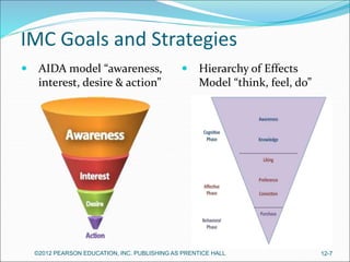 IMC Goals and Strategies
 AIDA model “awareness,
interest, desire & action”
 Hierarchy of Effects
Model “think, feel, do”
©2012 PEARSON EDUCATION, INC. PUBLISHING AS PRENTICE HALL 12-7
 
