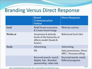 Branding Versus Direct Response
Brand
Communication
Online
Direct Response
Goal Build brand awareness
& Create brand Image
Motivate actions
Works at Awareness & attitude
levels of the hierarchy of
effects model (heads &
hearts)
Behavioral level (do)
Tools Advertising Advertising
PR. Sales promotions, Direct
MKT., Personal selling
Keyword search, search
display Ads., Branded
sponsorship, video Ads.
Keyword search, email,
Referral programs
©2012 PEARSON EDUCATION, INC. PUBLISHING AS PRENTICE HALL
12-9
 