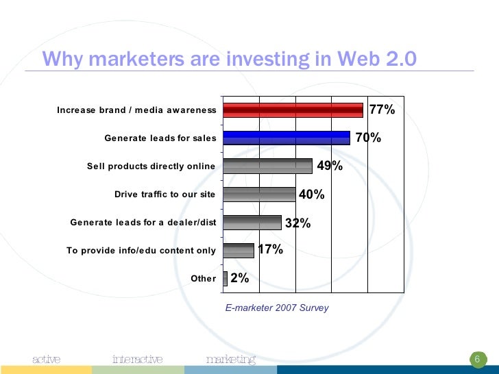 Why marketers are investing in Web 2.0 E-marketer 2007 Survey 6 active marketing interactive 