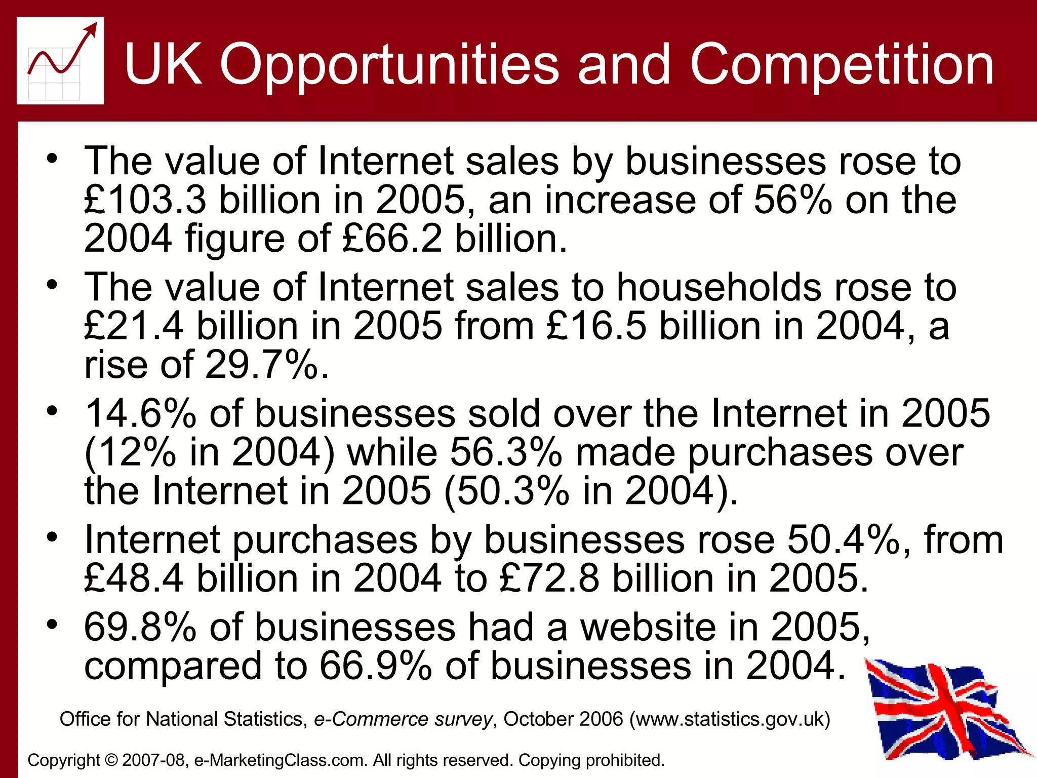 UK Opportunities and Competition The value of Internet sales by businesses rose to £103.3 billion in 2005, an increase of 56% on the 2004 figure of £66.2 billion.  The value of Internet sales to households rose to £21.4 billion in 2005 from £16.5 billion in 2004, a rise of 29.7%. 14.6% of businesses sold over the Internet in 2005 (12% in 2004) while 56.3% made purchases over the Internet in 2005 (50.3% in 2004). Internet purchases by businesses rose 50.4%, from £48.4 billion in 2004 to £72.8 billion in 2005. 69.8% of businesses had a website in 2005, compared to 66.9% of businesses in 2004.  Office for National Statistics,  e-Commerce survey , October 2006 (www.statistics.gov.uk) 